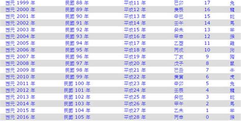 1974年是什麼年|民國74年出生 西元 年齢對照表・台灣國定假期